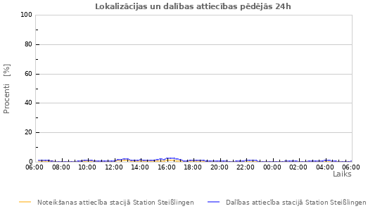 Grafiki: Lokalizācijas un dalības attiecības