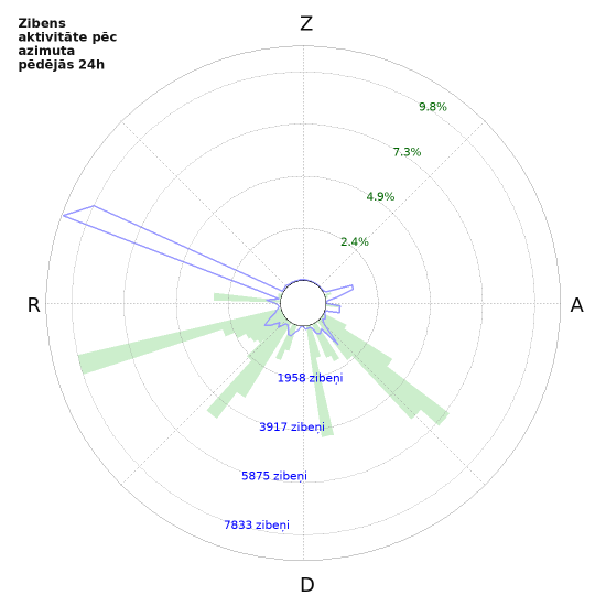 Grafiki: Zibens aktivitāte pēc azimuta