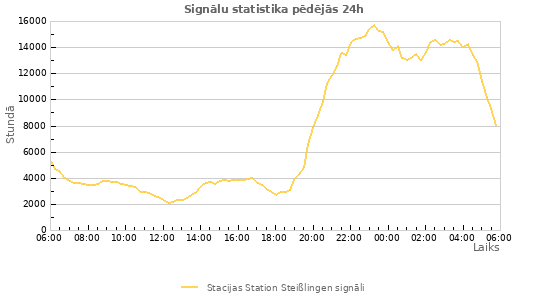 Grafiki: Signālu statistika