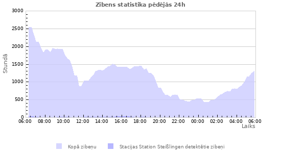 Grafiki: Zibens statistika