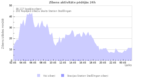 Grafiki: Zibens aktivitāte