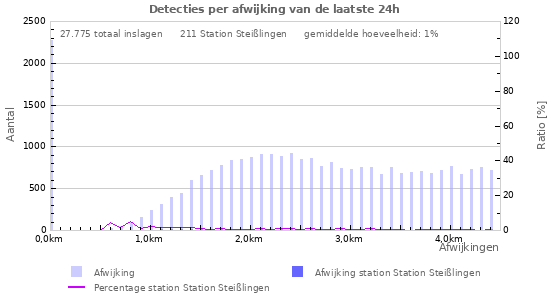 Grafieken: Detecties per afwijking