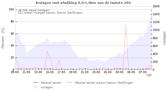 Grafieken