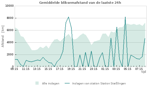 Grafieken: Gemiddelde bliksemafstand