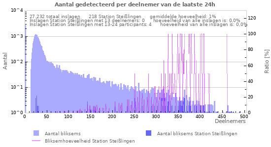 Grafieken: Aantal gedetecteerd per deelnemer