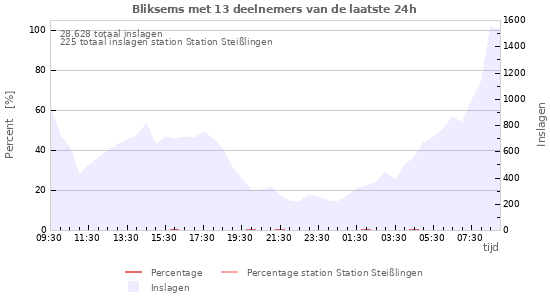 Grafieken