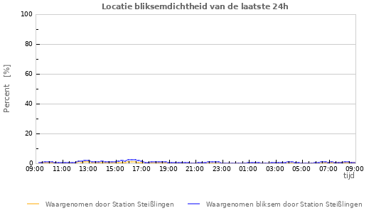 Grafieken: Locatie bliksemdichtheid