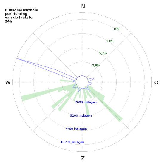 Grafieken: Bliksemdichtheid per richting