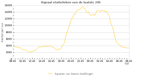 Grafieken: Signaal statistieken