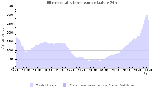 Grafieken: Bliksem statistieken