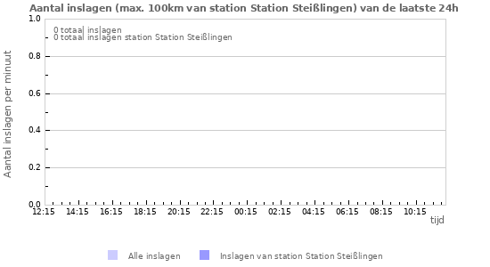 Grafieken: Aantal inslagen