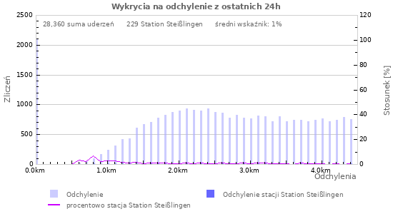 Wykresy: Wykrycia na odchylenie