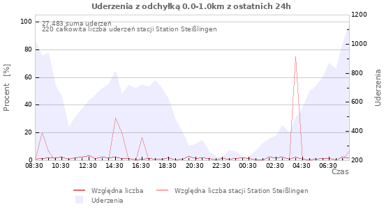 Wykresy