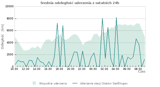 Wykresy: Średnia odeległość uderzenia