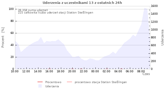 Wykresy