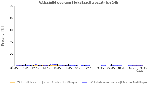 Wykresy: Wskaźniki uderzeń i lokalizacji