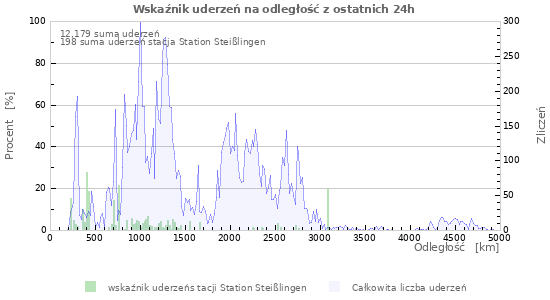 Wykresy: Wskaźnik uderzeń na odległość