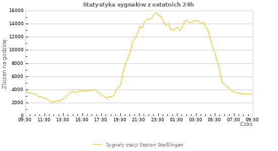 Wykresy: Statystyka sygnałów