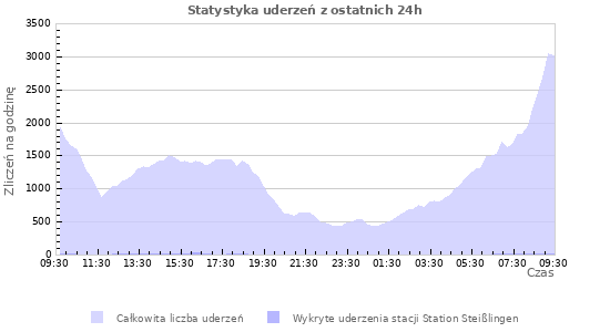 Wykresy: Statystyka uderzeń