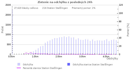 Grafy: Zistenie na odchýlku