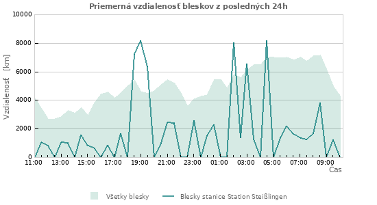 Grafy: Priemerná vzdialenosť bleskov