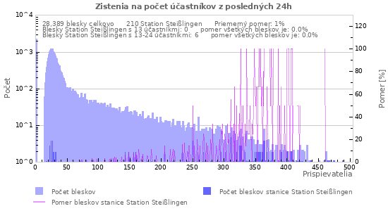 Grafy: Zistenia na počet účastníkov