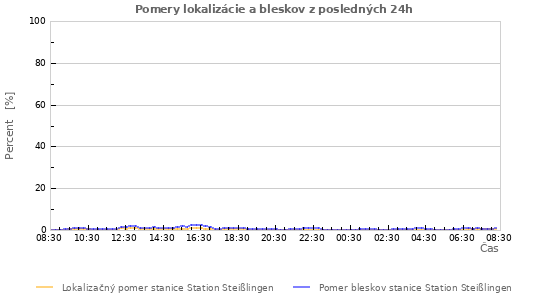 Grafy: Pomery lokalizácie a bleskov