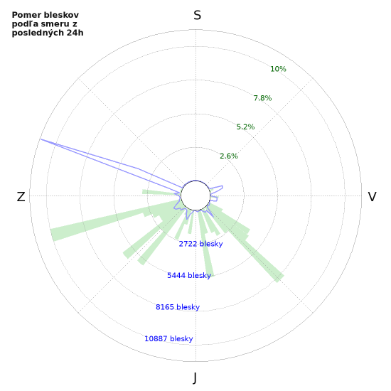 Grafy: Pomer bleskov podľa smeru