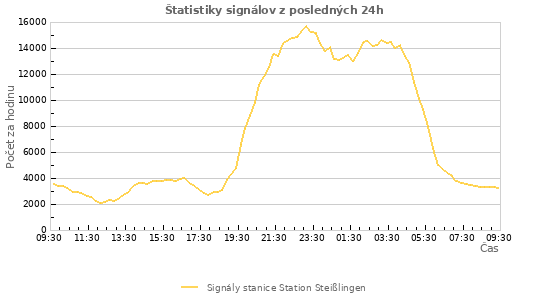 Grafy: Štatistiky signálov