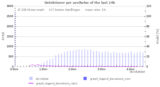 Grafer: Detektioner per avvikelse
