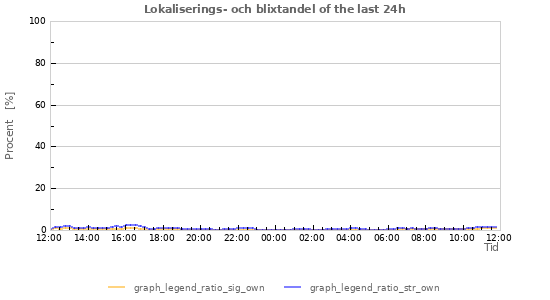 Grafer: Lokaliserings- och blixtandel