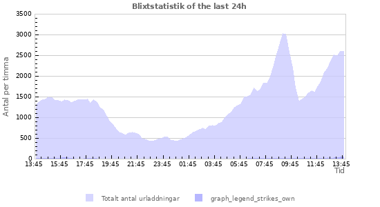 Grafer: Blixtstatistik