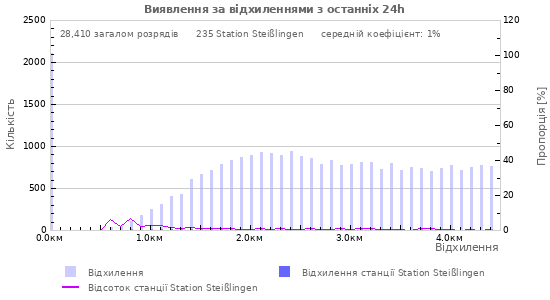 Графіки: Виявлення за відхиленнями