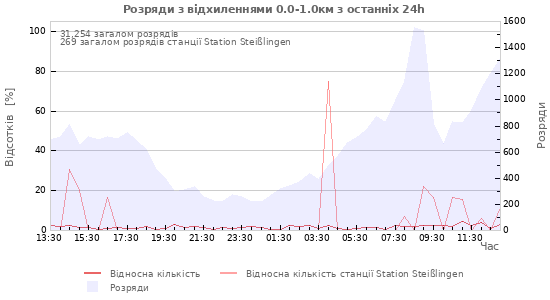 Графіки