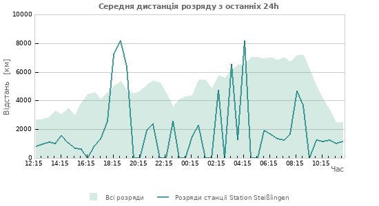 Графіки: Середня дистанція розряду