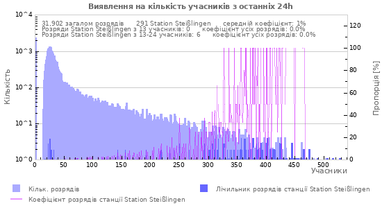 Графіки: Виявлення на кількість учасників