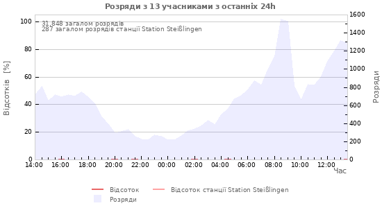 Графіки